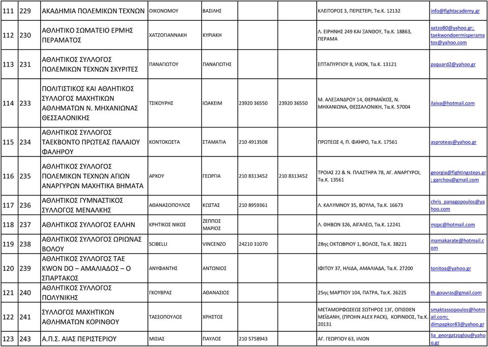 gr 114 233 ΠΟΛΙΤΙΤΙΚΟ ΚΑΙ ΑΘΛΗΤΙΚΟ ΥΛΛΟΓΟ ΜΑΧΗΤΙΚΩΝ ΑΘΛΗΜΑΤΩΝ Ν. ΜΗΧΑΝΙΩΝΑ ΘΕΑΛΟΝΙΚΗ ΤΙΚΟΥΡΗ ΙΩΑΚΕΙΜ 23920 36550 23920 36550 Μ. ΑΛΕΞΑΝΔΡΟΥ 14, ΘΕΡΜΑΪΚΟ, Ν. ΜΗΧΑΝΙΩΝΑ, ΘΕΑΛΟΝΙΚΗ, Τα.Κ. 57004 ilaiva@hotail.
