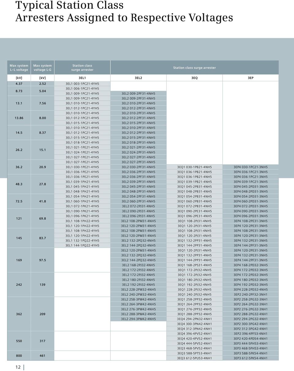 5 242 139 362 209 550 317 800 461 12 3EL1 006-1PC21-4YH5 3EL1 009-1PC21-4YH5 3EL2 009-2PF31-4NH5 3EL1 009-1PC21-4YH5 3EL2 009-2PF31-4NH5 3EL1 010-1PC21-4YH5 3EL2 010-2PF31-4NH5 3EL1 012-1PC21-4YH5