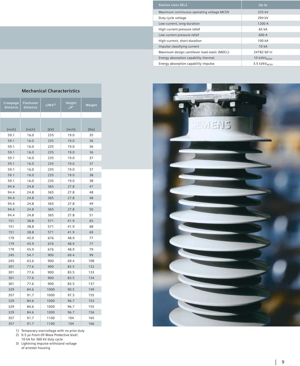 24782 lbf in 10 kj/kv MCOV 3.5 kj/kv MCOV Mechanical Characteristics Creepage distance Flashover distance LIWV 3) Height H Weight [inch] [inch] [inch] [lbs] 59.1 16.0 235 19.0 35 59.1 16.0 235 19.0 36 59.