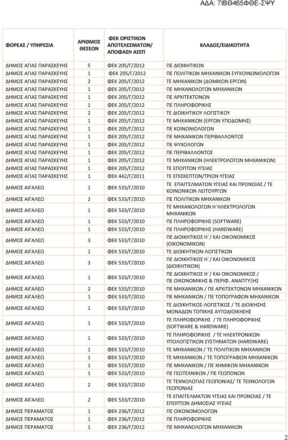 ΔΗΜΟΣ ΑΓΙΑΣ ΠΑΡΑΣΚΕΥΗΣ ΦΕΚ 205/Γ/202 ΠΕ ΠΛΗΡΟΦΟΡΙΚΗΣ ΔΗΜΟΣ ΑΓΙΑΣ ΠΑΡΑΣΚΕΥΗΣ 2 ΦΕΚ 205/Γ/202 ΤΕ ΔΙΟΙΚΗΤΙΚΟΥ ΛΟΓΙΣΤΙΚΟΥ ΔΗΜΟΣ ΑΓΙΑΣ ΠΑΡΑΣΚΕΥΗΣ ΦΕΚ 205/Γ/202 ΤΕ ΜΗΧΑΝΙΚΩΝ (ΕΡΓΩΝ ΥΠΟΔΟΜΗΣ) ΔΗΜΟΣ ΑΓΙΑΣ