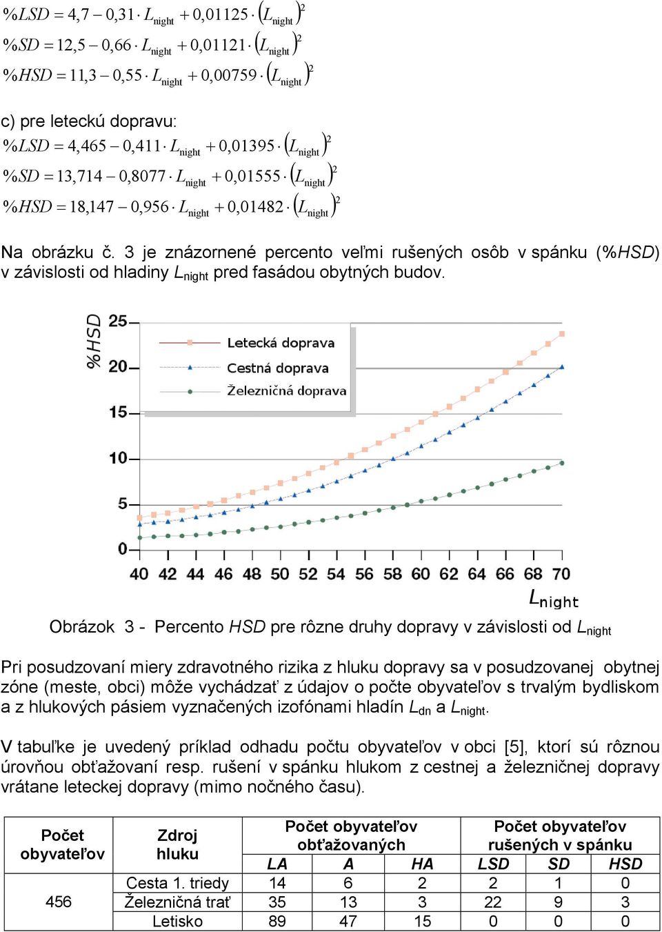 Obrázok 3 - Percento HSD pre rôzne druhy dopravy v závislosti od Pri posudzovaní miery zdravotného rizika z hluku dopravy sa v posudzovanej obytnej zóne (meste, obci) môže vychádzať z údajov o počte