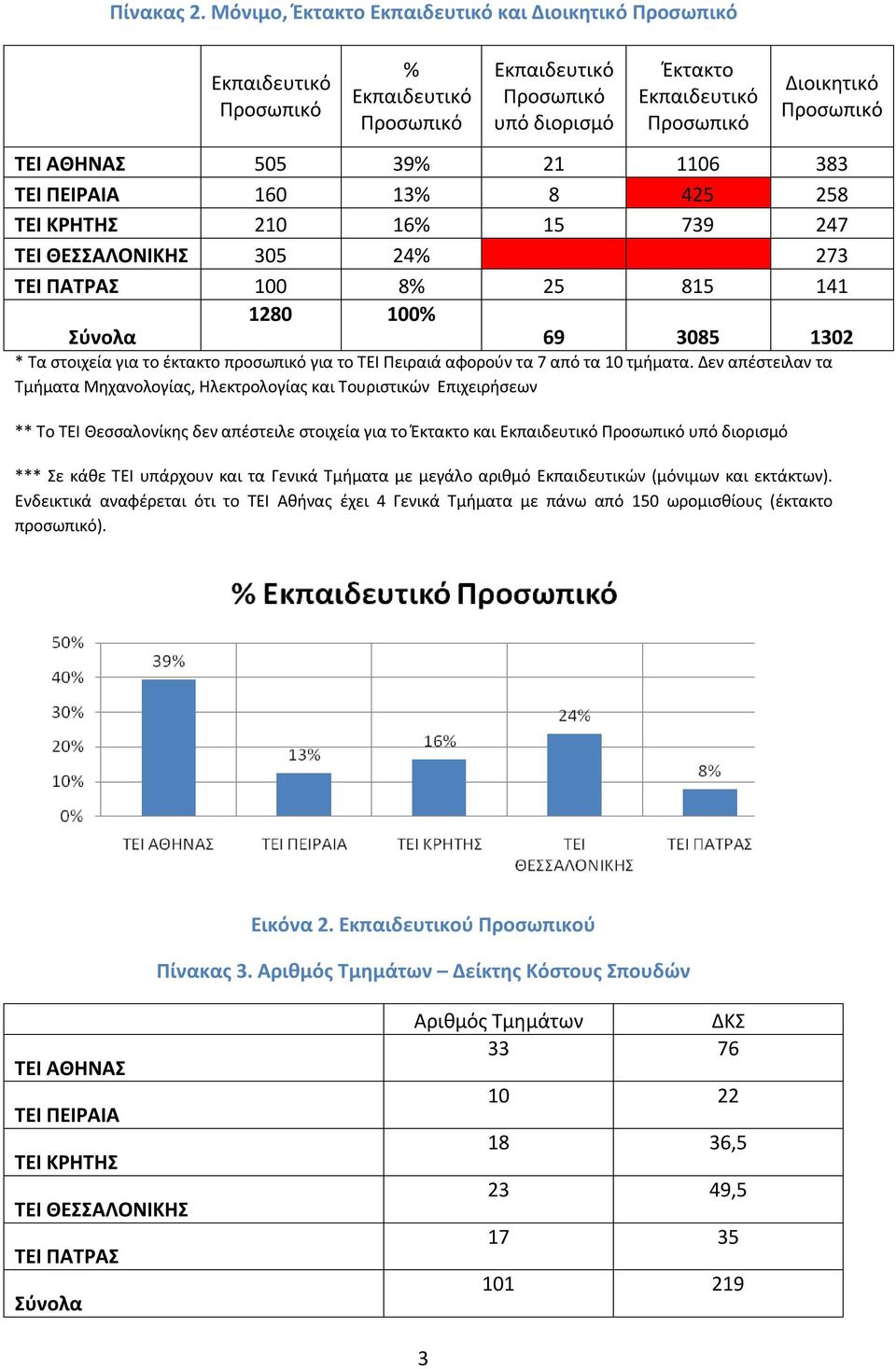 ΚΡΗΤΗΣ 210 16% 15 739 247 ΤΕΙ ΘΕΣΣΑΛΟΝΙΚΗΣ 305 24% 273 ΤΕΙ ΠΑΤΡΑΣ 100 8% 25 815 141 Σύνολα 1280 100% 69 3085 1302 * Τα στοιχεία για το έκτακτο προσωπικό για το ΤΕΙ Πειραιά αφορούν τα 7 από τα 10