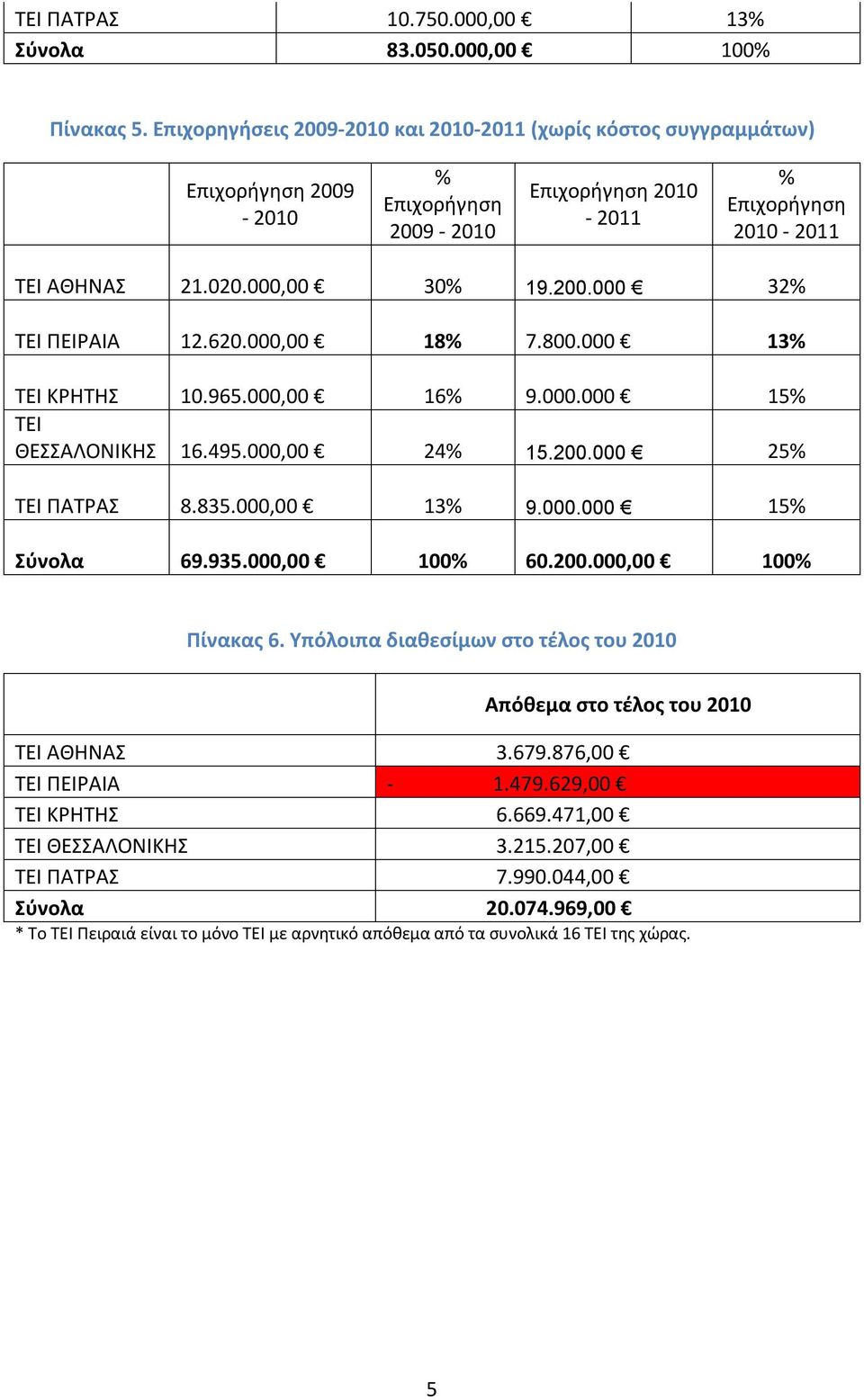 620.000,00 18% 7.800.000 13% ΤΕΙ ΚΡΗΤΗΣ 10.965.000,00 16% 9.000.000 15% ΤΕΙ ΘΕΣΣΑΛΟΝΙΚΗΣ 16.495.000,00 24% 15.200.000 25% ΤΕΙ ΠΑΤΡΑΣ 8.835.000,00 13% 9.000.000 15% Σύνολα 69.935.000,00 100% 60.200.000,00 100% Πίνακας 6.