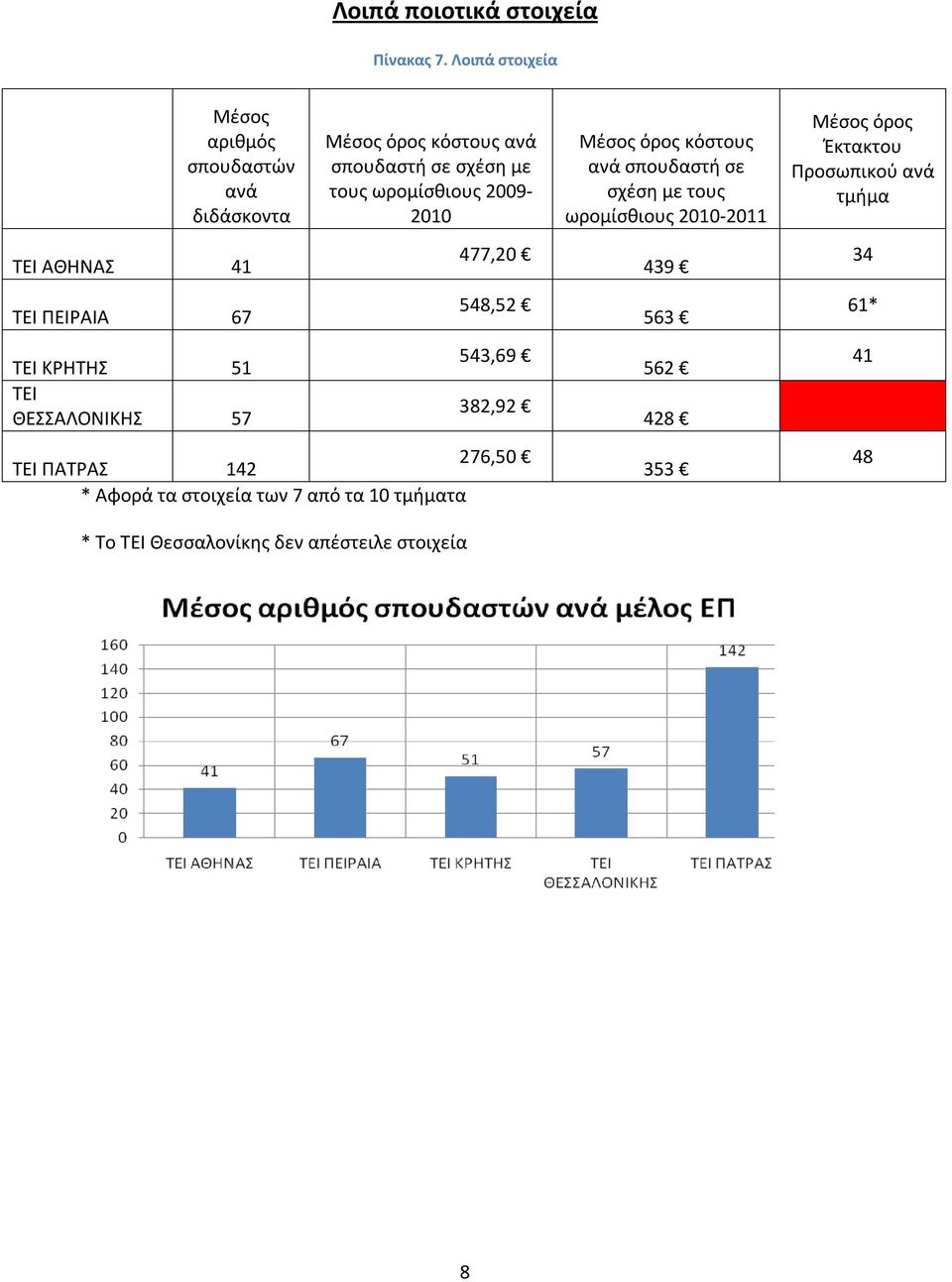 όρος κόστους ανά σπουδαστή σε σχέση με τους ωρομίσθιους 2009-2010 477,20 548,52 543,69 382,92 276,50 ΤΕΙ ΠΑΤΡΑΣ 142 * Αφορά τα