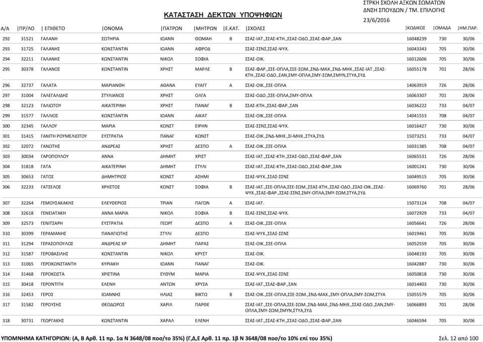 ,ΣΣΑΣ- 16055178 701 28/06 ΚΤΗ.,ΣΣΑΣ-ΟΔΟ.,ΣΑΝ,ΣΜΥ-ΟΠΛΑ,ΣΜΥ- 296 32737 ΓΑΛΑΤΑ ΜΑΡΙΑΝΘΗ ΑΘΑΝΑ ΕΥΑΓΓ Α ΣΣΑΣ-ΟΙΚ.,ΣΣΕ-ΟΠΛΑ 14063919 726 28/06 297 31004 ΓΑΛΕΓΑΛΙΔΗΣ ΣΤΥΛΙΑΝΟΣ ΧΡΗΣΤ ΟΛΓΑ ΣΣΑΣ-ΟΔΟ.
