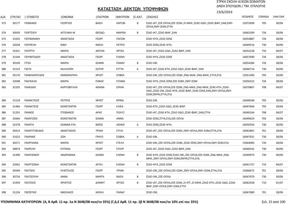 16049516 730 30/06 377 32431 ΓΙΟΥΡΤΗ ΜΑΡΙΑ ΑΝΤΩΝ ΧΡΥΣΑ ΣΣΑΣ-ΙΑΤ.,ΣΣΑΣ-ΟΔΟ.,ΣΣΑΣ-ΦΑΡ.,ΣΑΝ 16032228 733 04/07 378 31544 ΓΙΟΥΦΤΣΙΔΟΥ ΑΝΑΣΤΑΣΙΑ ΓΕΩΡΓ ΕΛΕΝΗ ΣΣΑΣ-ΨΥΧ.