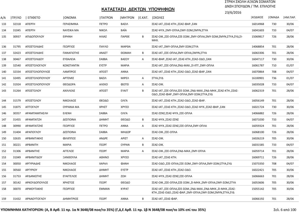 136 31795 ΑΠΟΣΤΟΛΙΔΗΣ ΓΕΩΡΓΙΟΣ ΠΑΥΛΟ ΜΑΡΘΑ ΣΣΑΣ-ΙΑΤ.,ΣΜΥ-ΟΠΛΑ,ΣΜΥ-ΣΩΜ,ΣΤΥΑ 14068854 701 28/06 137 32423 ΑΠΟΣΤΟΛΙΔΗΣ ΠΑΝΑΓΙΩΤΗΣ ΑΝΑΣΤ ΘΩΜΑΗ Β ΣΣΑΣ-ΙΑΤ.