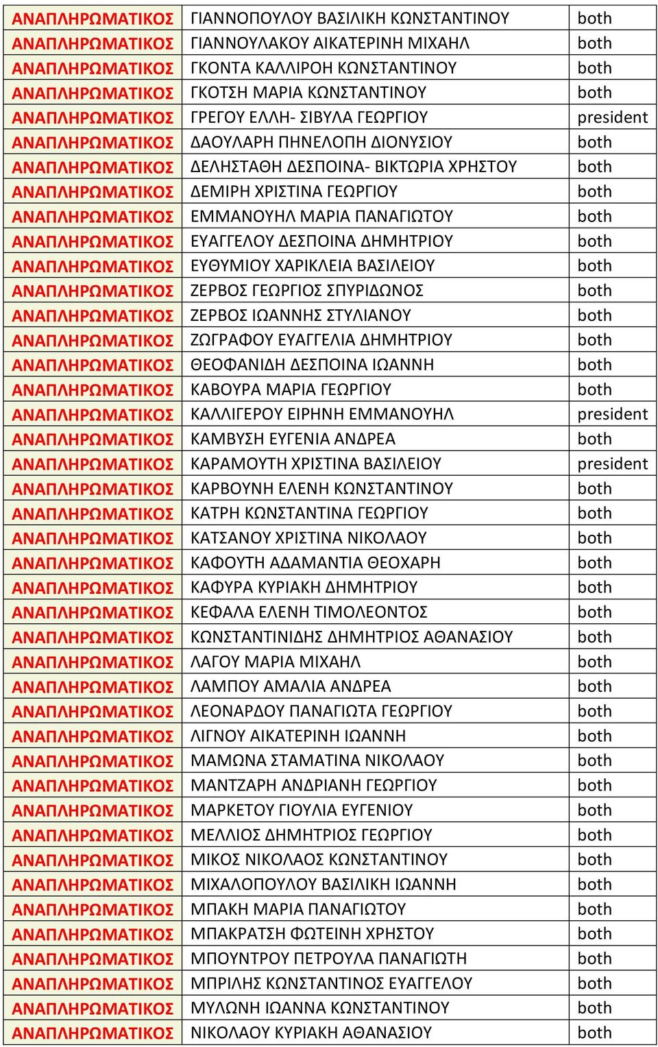 ΑΝΑΠΛΗΡΩΜΑΤΙΚΟΣ ΕΜΜΑΝΟΥΗΛ ΜΑΡΙΑ ΠΑΝΑΓΙΩΤΟΥ ΑΝΑΠΛΗΡΩΜΑΤΙΚΟΣ ΕΥΑΓΓΕΛΟΥ ΔΕΣΠΟΙΝΑ ΔΗΜΗΤΡΙΟΥ ΑΝΑΠΛΗΡΩΜΑΤΙΚΟΣ ΕΥΘΥΜΙΟΥ ΧΑΡΙΚΛΕΙΑ ΒΑΣΙΛΕΙΟΥ ΑΝΑΠΛΗΡΩΜΑΤΙΚΟΣ ΖΕΡΒΟΣ ΓΕΩΡΓΙΟΣ ΣΠΥΡΙΔΩΝΟΣ ΑΝΑΠΛΗΡΩΜΑΤΙΚΟΣ ΖΕΡΒΟΣ
