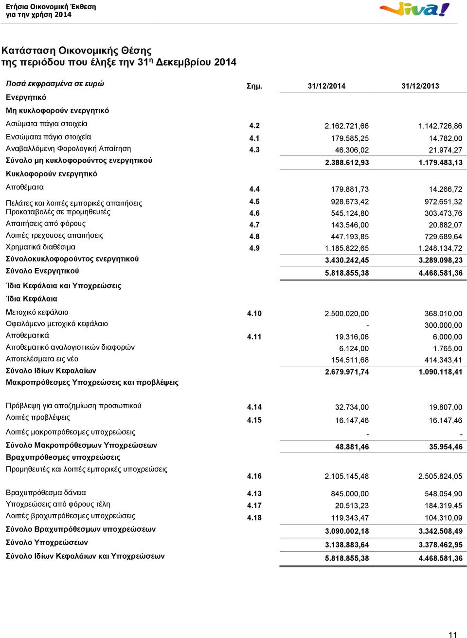4 179.881,73 14.266,72 Πελάτες και λοιπές εμπορικές απαιτήσεις 4.5 928.673,42 972.651,32 Προκαταβολές σε προμηθευτές 4.6 545.124,80 303.473,76 Απαιτήσεις από φόρους 4.7 143.546,00 20.