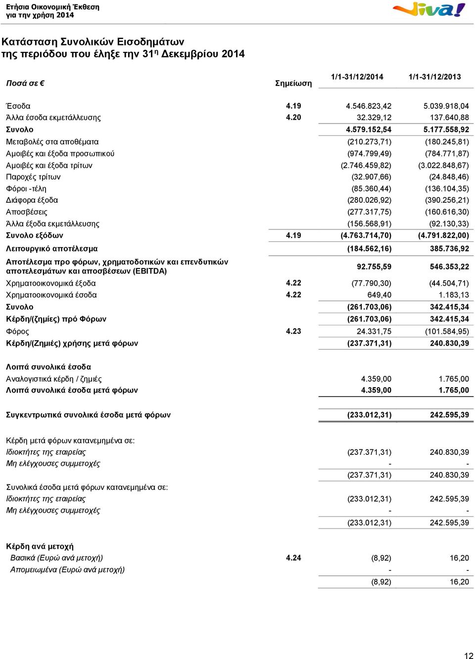 022.848,67) Παροχές τρίτων (32.907,66) (24.848,46) Φόροι -τέλη (85.360,44) (136.104,35) Διάφορα έξοδα (280.026,92) (390.256,21) Αποσβέσεις (277.317,75) (160.616,30) Άλλα έξοδα εκμετάλλευσης (156.