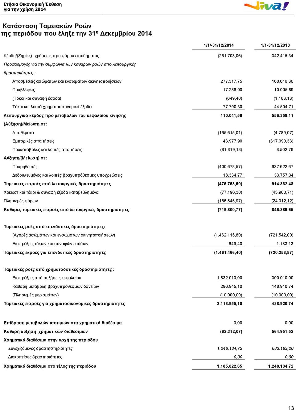 005,89 (Τόκοι και συναφή έσοδα) (649,40) (1.183,13) Τόκοι και λοιπά χρηματοοικονομικά έξοδα 77.790,30 44.504,71 Λειτουργικό κέρδος προ μεταβολών του κεφαλαίου κίνησης 110.041,59 556.