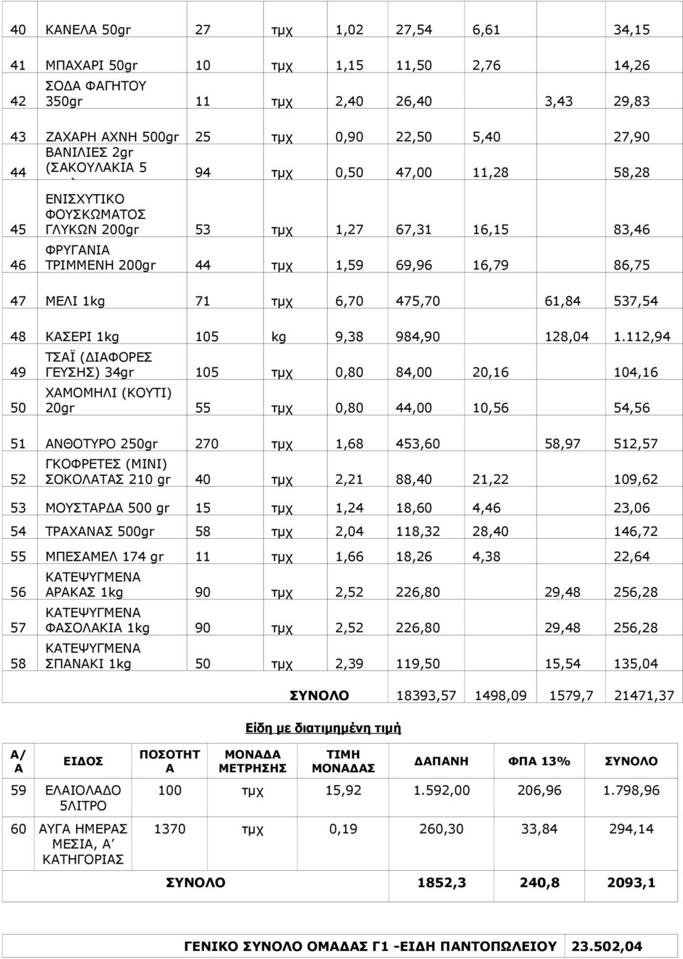) 94 τμχ 0,50 47,00 11,28 58,28 ΕΝΙΣΧΥΤΙΚΟ ΦΟΥΣΚΩΜΤΟΣ 45 ΓΛΥΚΩΝ 200gr 53 τμχ 1,27 67,31 16,15 83,46 46 ΦΡΥΓΝΙ ΤΡΙΜΜΕΝΗ 200gr 44 τμχ 1,59 69,96 16,79 86,75 47 ΜΕΛΙ 1kg 71 τμχ 6,70 475,70 61,84 537,54
