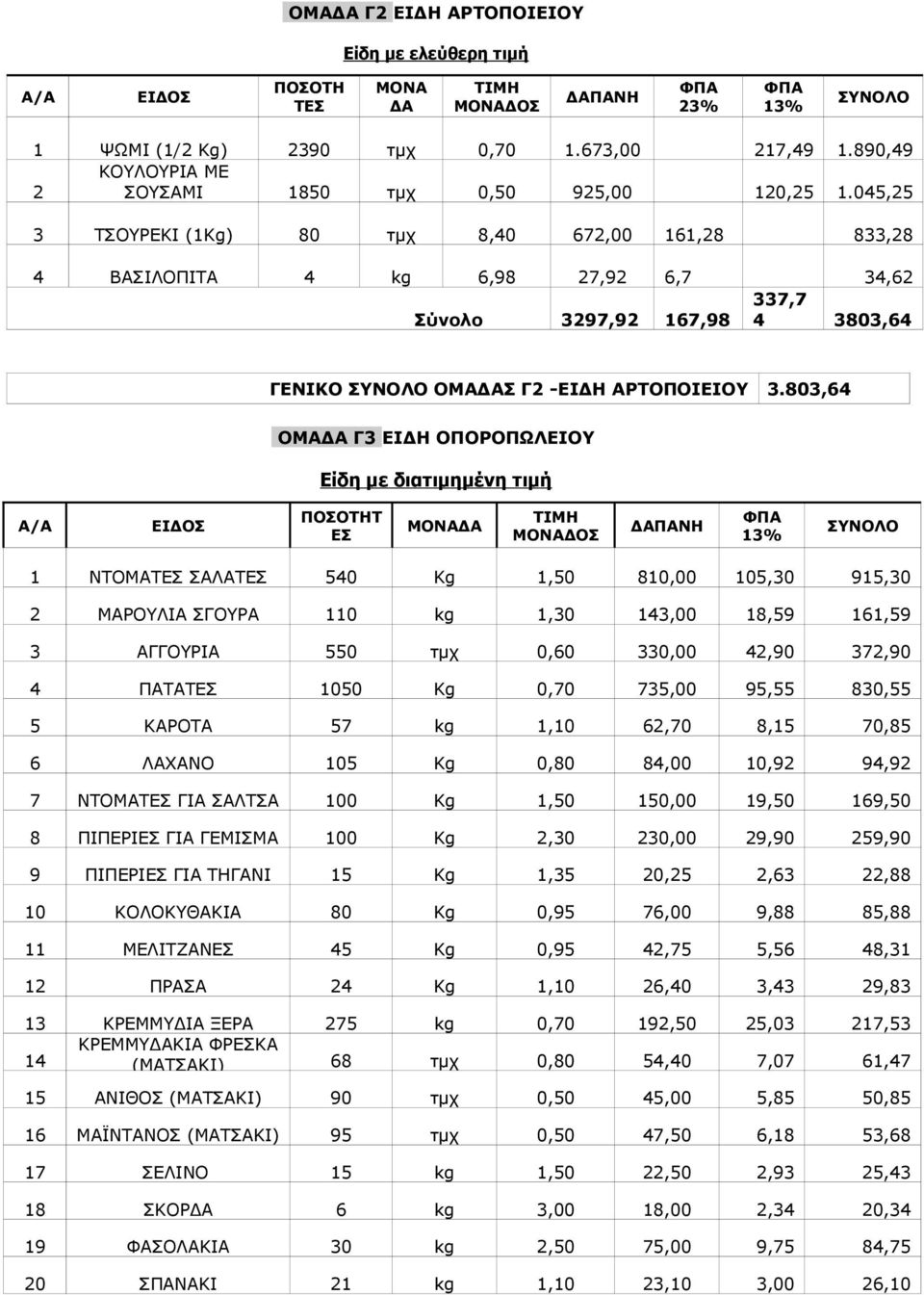 045,25 3 ΤΣΟΥΡΕΚΙ (1Kg) 80 τμχ 8,40 672,00 161,28 833,28 4 ΒΣΙΛΟΠΙΤ 4 kg 6,98 27,92 6,7 34,62 Σύνολο 3297,92 167,98 337,7 4 3803,64 ΓΕΝΙΚΟ ΣΥΝΟΛΟ ΟΜΔΣ Γ2 -ΕΙΔΗ ΡΤΟΠΟΙΕΙΟΥ 3.