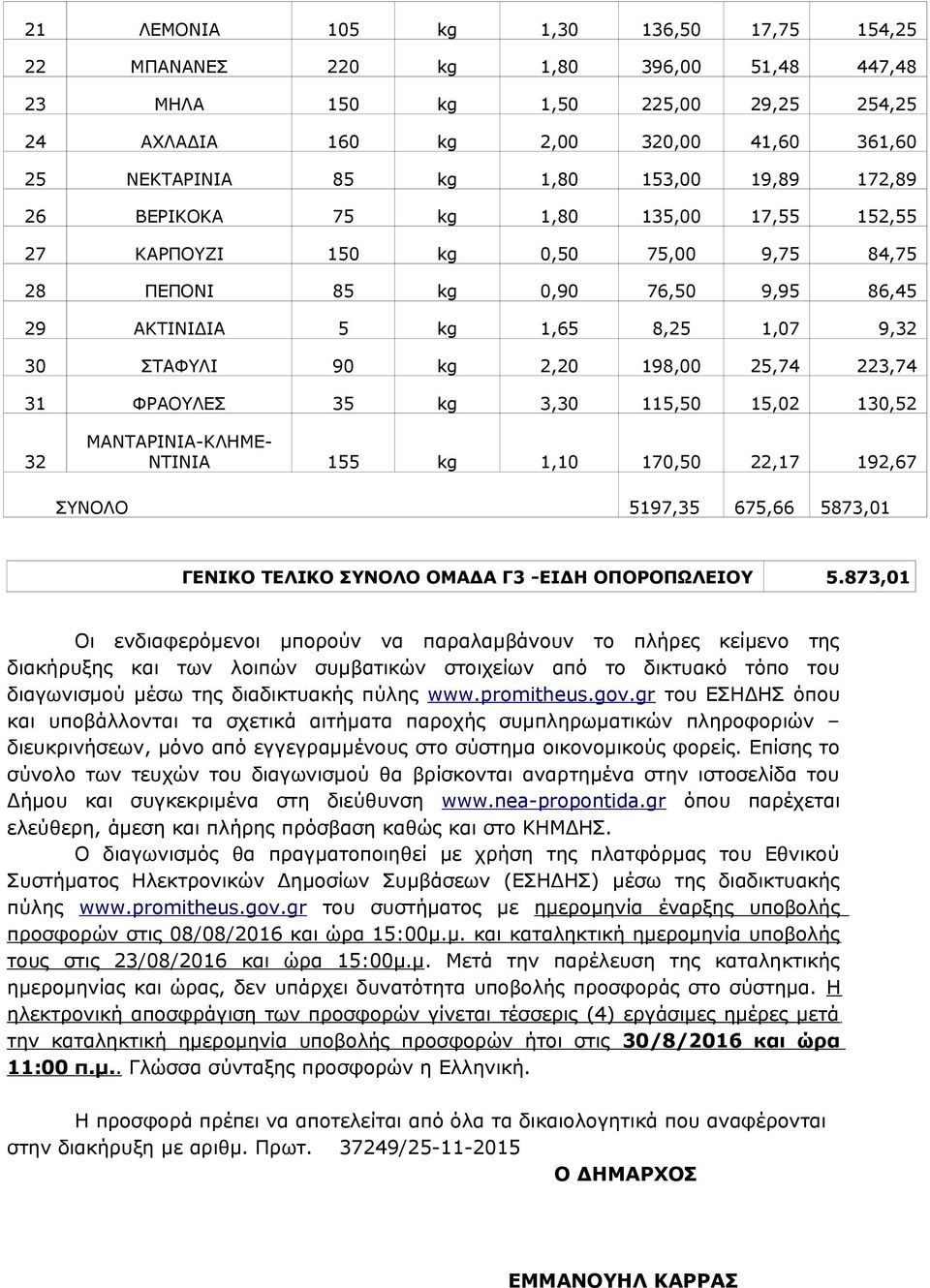 223,74 31 ΦΡΟΥΛΕΣ 35 kg 3,30 115,50 15,02 130,52 32 ΜΝΤΡΙΝΙ-ΚΛΗΜΕ- ΝΤΙΝΙ 155 kg 1,10 170,50 22,17 192,67 ΣΥΝΟΛΟ 5197,35 675,66 5873,01 ΓΕΝΙΚΟ ΤΕΛΙΚΟ ΣΥΝΟΛΟ ΟΜΔ Γ3 -ΕΙΔΗ ΟΠΟΡΟΠΩΛΕΙΟΥ 5.