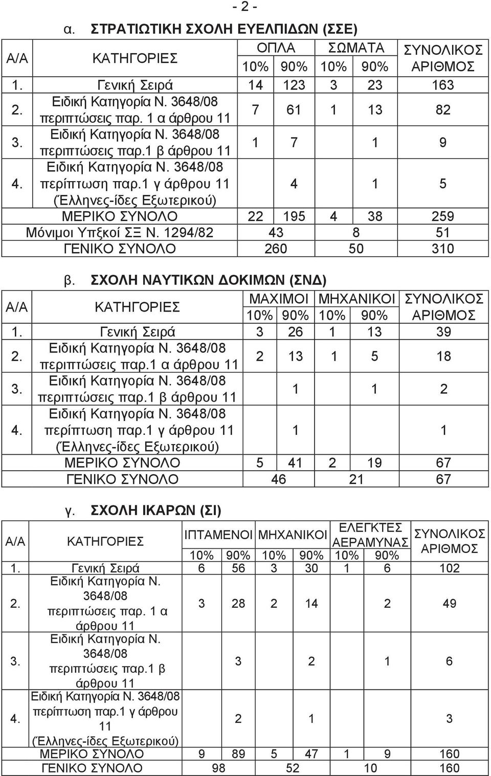 1 γ άρθρου 11 4 1 5 (Έλληνες-ίδες Εξωτερικού) ΜΕΡΙΚΟ ΣΥΝΟΛΟ 22 195 4 38 259 Μόνιμοι Υπξκοί ΣΞ Ν. 1294/82 43 8 51 ΓΕΝΙΚΟ ΣΥΝΟΛΟ 260 50 310 β.