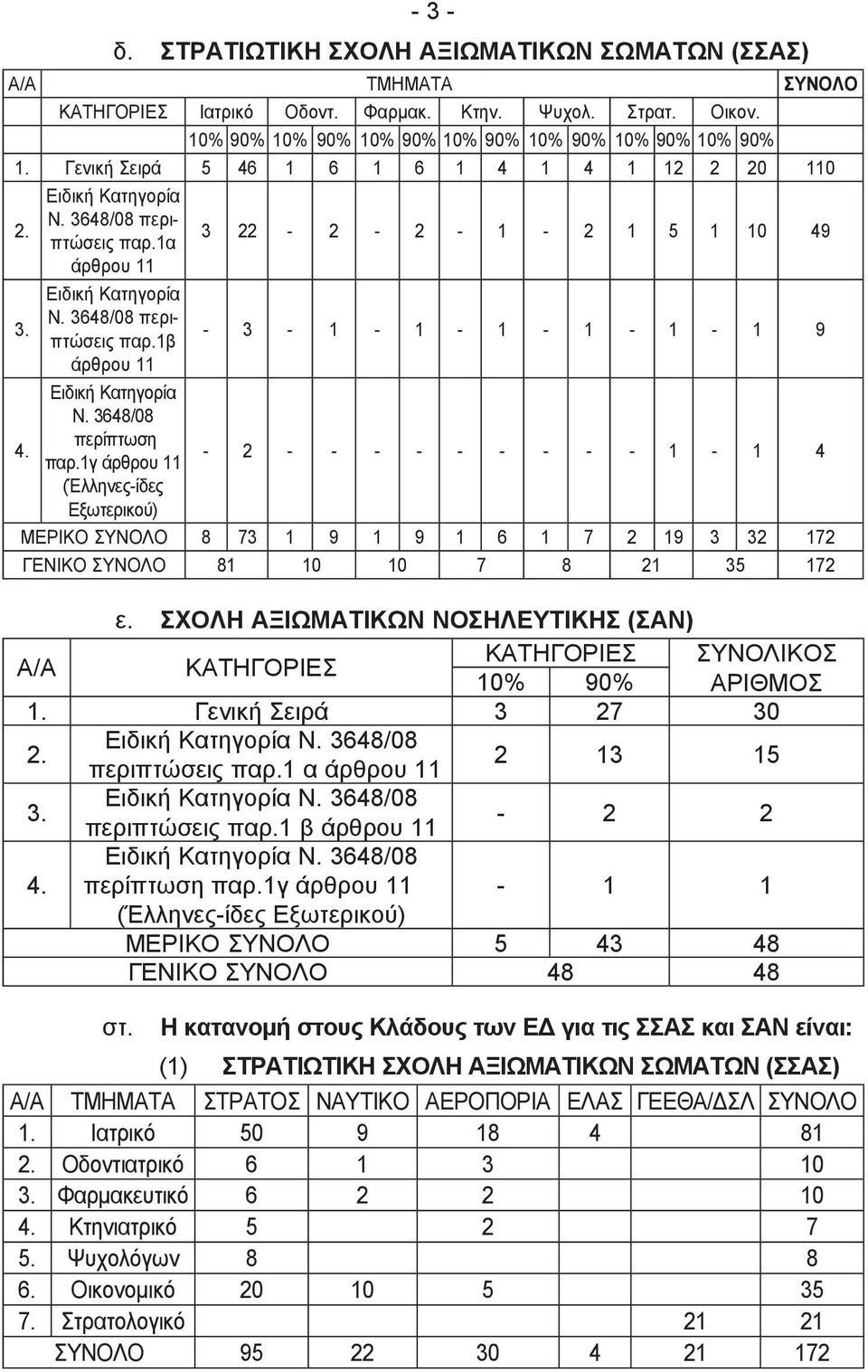 Ειδική Κατηγορία Ν. 3648/08 περίπτωση παρ.1γ άρθρου 11-2 - - - - - - - - - 1-1 4 (Έλληνες-ίδες Εξωτερικού) ΜΕΡΙΚΟ ΣΥΝΟΛΟ 8 73 1 9 1 9 1 6 1 7 2 19 3 32 172 ΓΕΝΙΚΟ ΣΥΝΟΛΟ 81 10 10 7 8 21 35 172 ε.