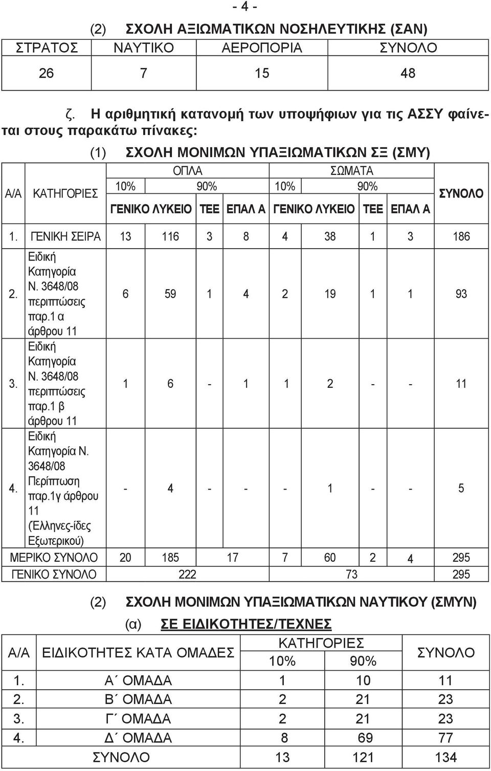 ΓΕΝΙΚΟ ΛΥΚΕΙΟ ΤΕΕ ΕΠΑΛ Α 1. ΓΕΝΙΚΗ ΣΕΙΡΑ 13 116 3 8 4 38 1 3 186 2. Ειδική Κατηγορία Ν. 3648/08 περιπτώσεις 6 59 1 4 2 19 1 1 93 παρ.1 α άρθρου 11 3. Ειδική Κατηγορία Ν. 3648/08 περιπτώσεις 1 6-1 1 2 - - 11 παρ.