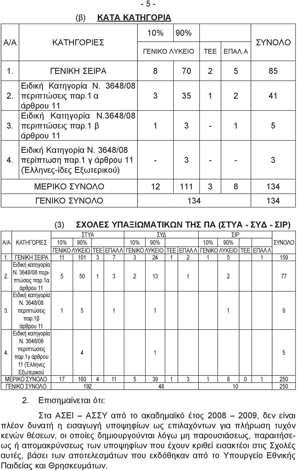 1 γ άρθρου 11 (Έλληνες-ίδες Εξωτερικού) 3 35 1 2 41 1 3-1 5-3 - - 3 ΜΕΡΙΚΟ ΣΥΝΟΛΟ 12 111 3 8 134 ΓΕΝΙΚΟ ΣΥΝΟΛΟ 134 134 (3) ΣΧΟΛΕΣ ΥΠΑΞΙΩΜΑΤΙΚΩΝ ΤΗΣ ΠΑ (ΣΤΥΑ - ΣΥΔ - ΣΙΡ) ΣΤΥΑ ΣΥΔ ΣΙΡ Α/Α ΚΑΤΗΓΟΡΙΕΣ