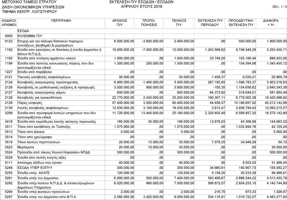 833,56 1199 1227 Έσοδα απο λοιπούς κοινωνικούς πόρους που δεν κατονομάζονται ειδικά Εσοδο από παράβολα 1.300.000 200.000 1.500.000 154.594,88 1.345.405,12 2121 Τακτικές καταβολές ασφαλισμένων 30.