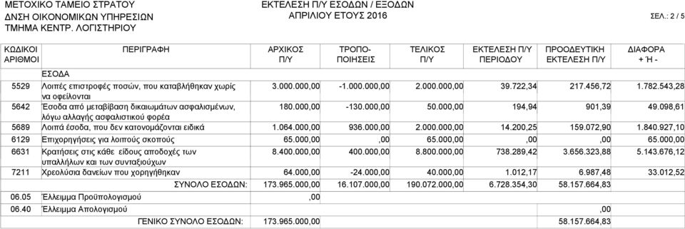Επιχορηγήσεις για λοιπούς σκοπούς Κρατήσεις στις κάθε είδους αποδοχές των υπαλλήλων και των συνταξιούχων Χρεολύσια δανείων που χορηγήθηκαν Έλλειμμα Προϋπολογισμού Έλλειμμα Απολογισμού ΣΥΝΟΛΟ ΕΣΟΔΩΝ: