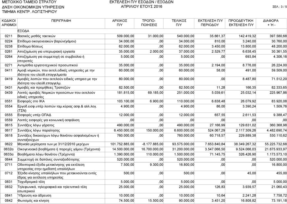 361,55 0264 0271 Αποζημίωση για συμμετοχή σε συμβούλια ή επιτροπές Αντιμίσθια εργατοτεχνικού προσωπικού 5.000 35.000 5.000 35.000 2.194 693,84 8.776 4.306,16 26.224 0411 0419 0431 Αμοιβ.