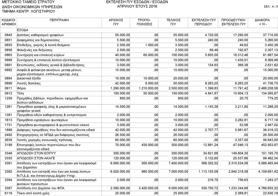 000 5.655 18.312,46 81.687,54 0889 Συντήρηση & επισκευή λοιπού εξοπλισμού 10.000 10.000 1.430,01 8.569,99 0891 Εκτυπώσεις, εκδόσεις γενικά & βιβλιοδετήσεις 3.000 3.000 154,63 368,38 2.