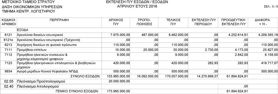 κλιματισμού γραφειών Προμήθεια ηλεκτρονικών υπολογιστών & βοηθητικών μηχανών Αγορά μεριδίων Κοινού Κεφαλαίου ΝΠΔΔ 7.975.000 110.000 10.000 9.000 420.000 500.000 487.000 20.000 8.462.