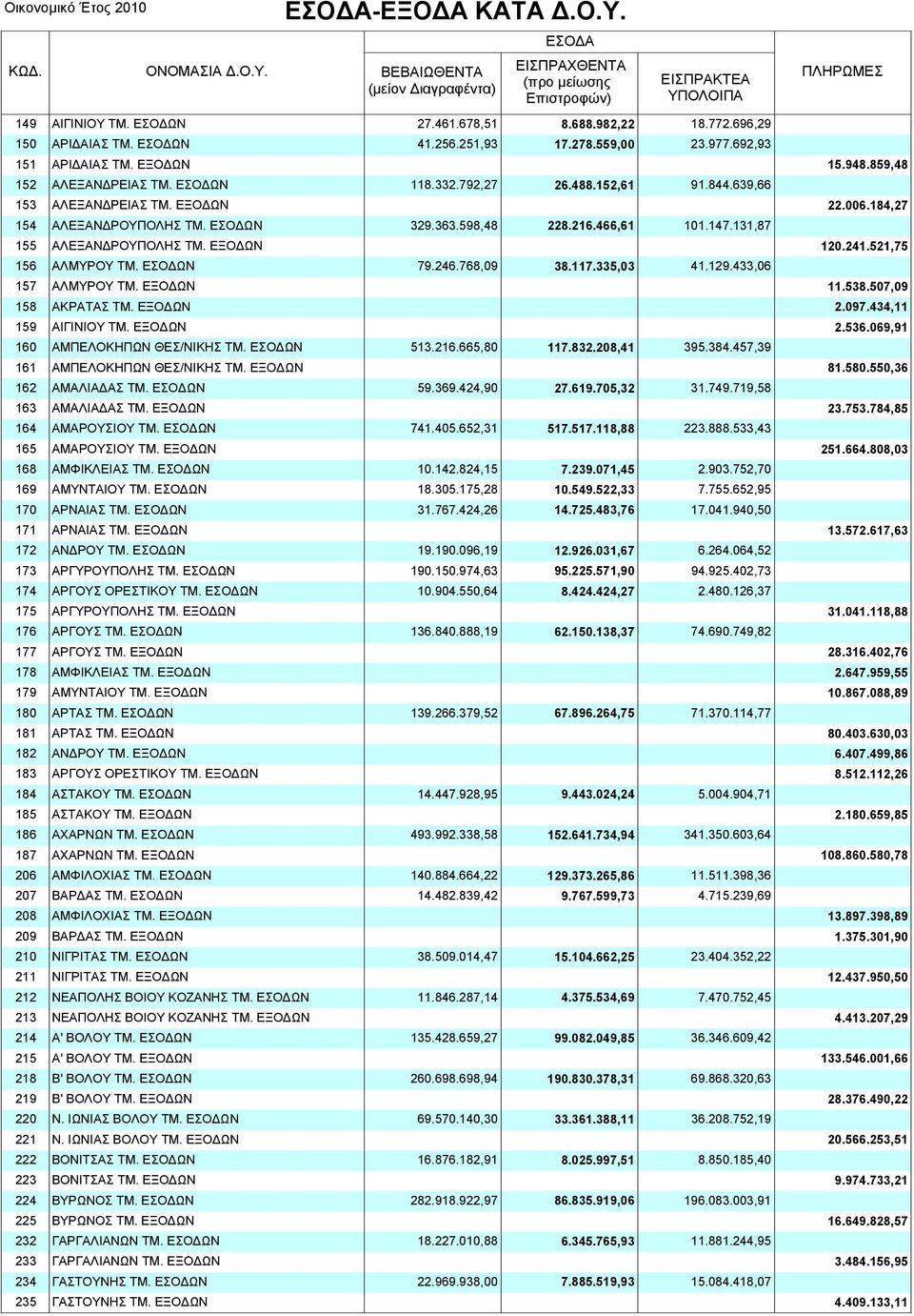 131,87 155 ΑΛΕΞΑΝ ΡΟΥΠΟΛΗΣ ΤΜ. ΕΞΟ ΩΝ 120.241.521,75 156 ΑΛΜΥΡΟΥ ΤΜ. ΕΣΟ ΩΝ 79.246.768,09 38.117.335,03 41.129.433,06 157 ΑΛΜΥΡΟΥ ΤΜ. ΕΞΟ ΩΝ 11.538.507,09 158 ΑΚΡΑΤΑΣ ΤΜ. ΕΞΟ ΩΝ 2.097.
