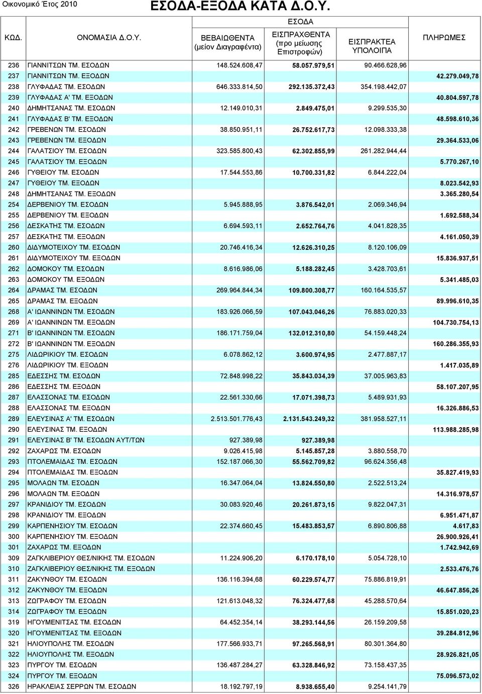 617,73 12.098.333,38 243 ΓΡΕΒΕΝΩΝ ΤΜ. ΕΞΟ ΩΝ 29.364.533,06 244 ΓΑΛΑΤΣΙΟΥ ΤΜ. ΕΣΟ ΩΝ 323.585.800,43 62.302.855,99 261.282.944,44 245 ΓΑΛΑΤΣΙΟΥ ΤΜ. ΕΞΟ ΩΝ 5.770.267,10 246 ΓΥΘΕΙΟΥ ΤΜ. ΕΣΟ ΩΝ 17.544.