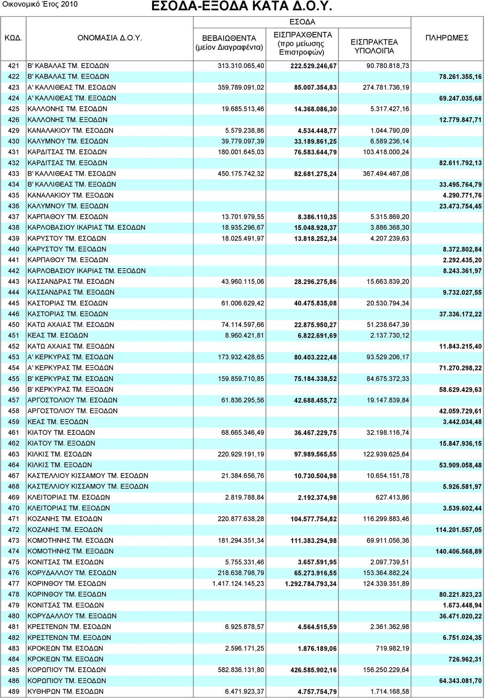 238,86 4.534.448,77 1.044.790,09 ΚΑΛΥΜΝΟΥ ΤΜ. ΕΣΟ ΩΝ 39.779.097,39 33.189.861,25 6.589.236,14 ΚΑΡ ΙΤΣΑΣ ΤΜ. ΕΣΟ ΩΝ 180.001.645,03 76.583.644,79 103.418.000,24 432 ΚΑΡ ΙΤΣΑΣ ΤΜ. ΕΞΟ ΩΝ 82.611.