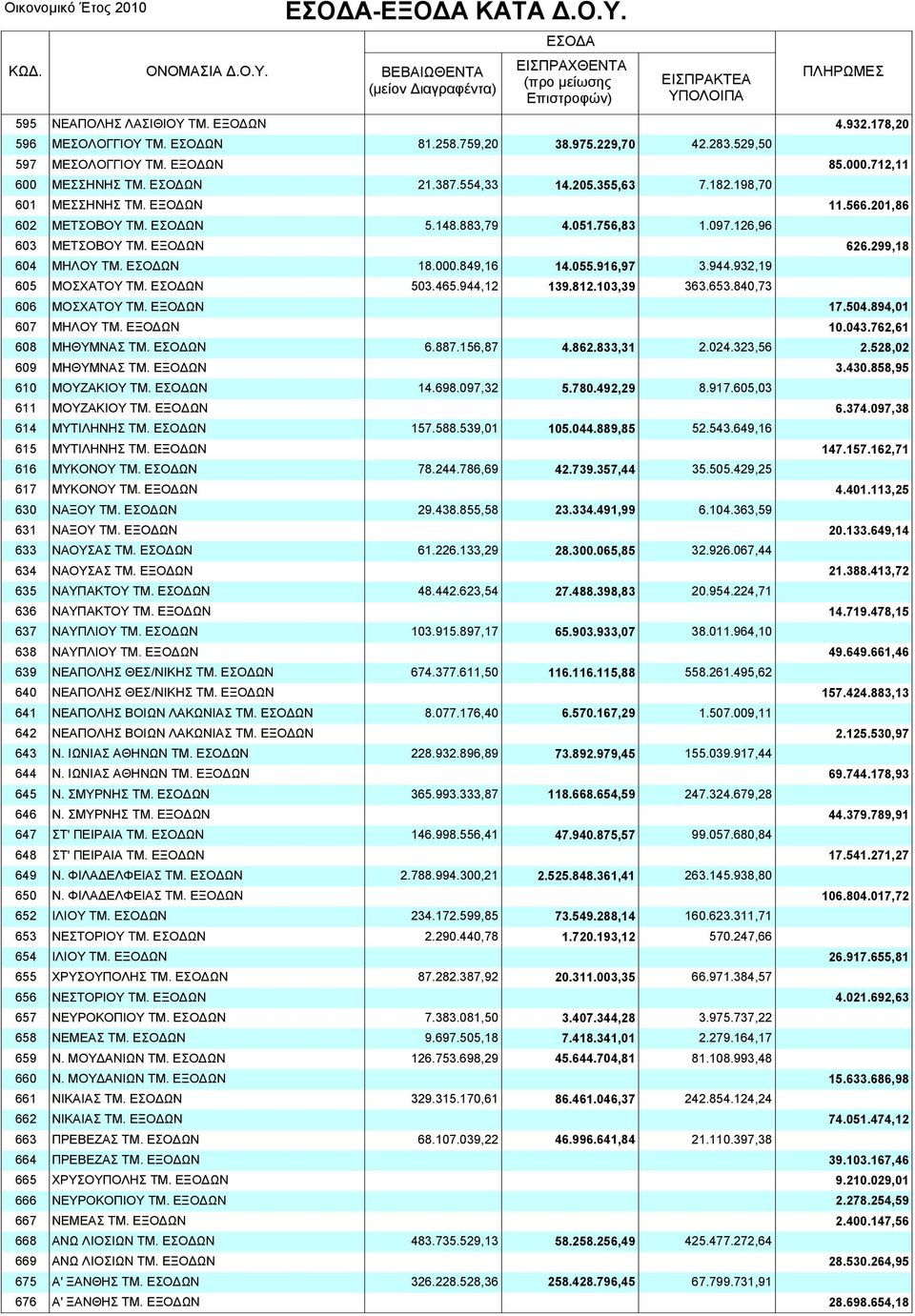 ΕΣΟ ΩΝ 18.000.849,16 14.055.916,97 3.944.932,19 ΜΟΣΧΑΤΟΥ ΤΜ. ΕΣΟ ΩΝ 503.465.944,12 139.812.103,39 363.653.840,73 606 ΜΟΣΧΑΤΟΥ ΤΜ. ΕΞΟ ΩΝ 17.504.894,01 607 ΜΗΛΟΥ ΤΜ. ΕΞΟ ΩΝ 10.043.