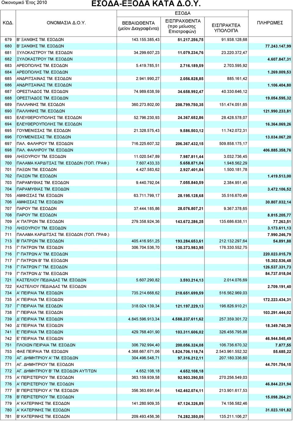 828,85 885.161,42 686 ΑΝ ΡΙΤΣΑΙΝΑΣ ΤΜ. ΕΞΟ ΩΝ 1.106.404,80 687 ΟΡΕΣΤΙΑ ΟΣ ΤΜ. ΕΣΟ ΩΝ 74.989.638,59 34.658.992,47 40.330.646,12 688 ΟΡΕΣΤΙΑ ΟΣ ΤΜ. ΕΞΟ ΩΝ 19.054.595,32 689 ΠΑΛΛΗΝΗΣ ΤΜ. ΕΣΟ ΩΝ 360.273.