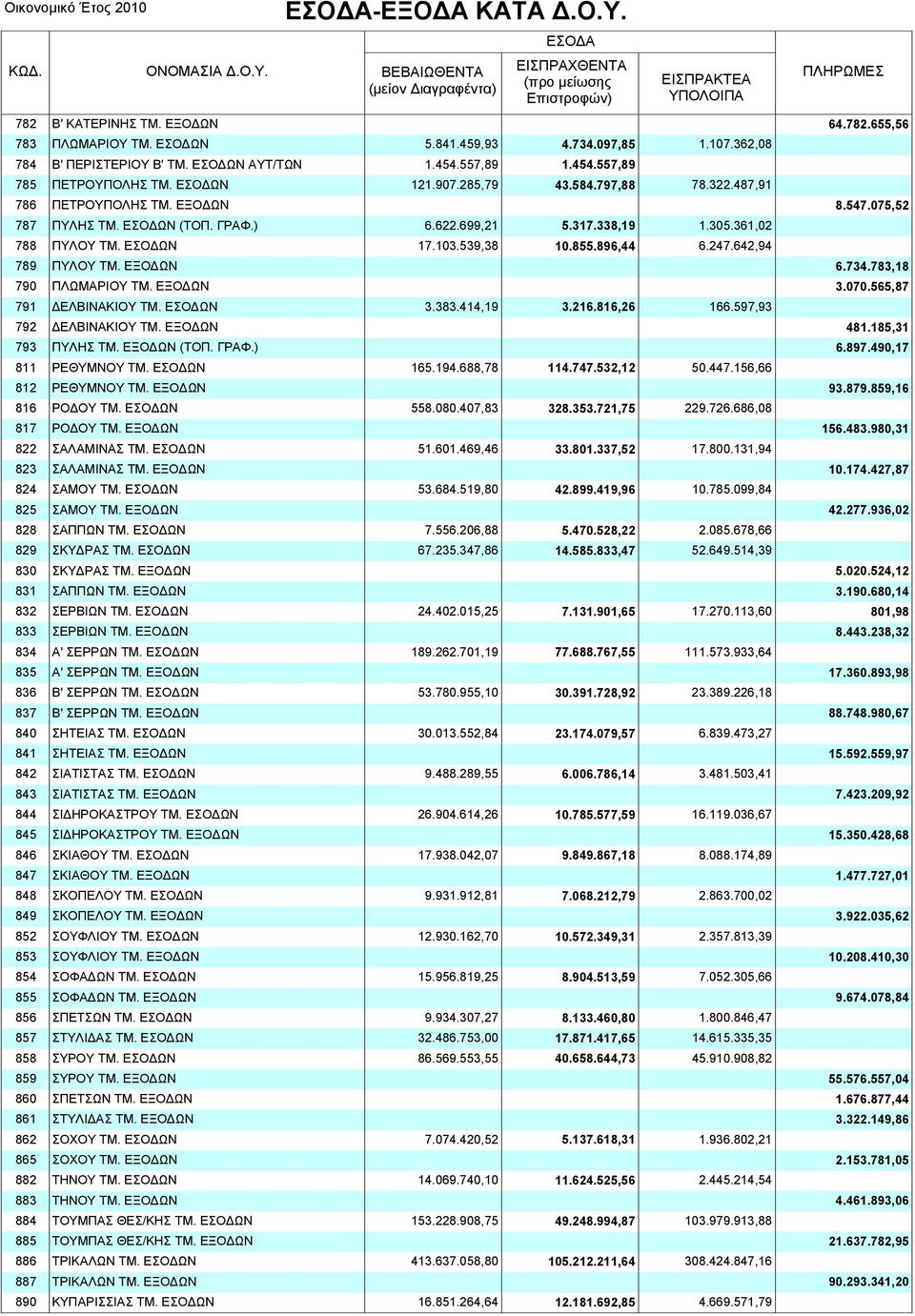 539,38 10.855.896,44 6.247.642,94 789 ΠΥΛΟΥ ΤΜ. ΕΞΟ ΩΝ 6.734.783,18 790 ΠΛΩΜΑΡΙΟΥ ΤΜ. ΕΞΟ ΩΝ 3.070.565,87 791 ΕΛΒΙΝΑΚΙΟΥ ΤΜ. ΕΣΟ ΩΝ 3.383.414,19 3.216.816,26 166.597,93 792 ΕΛΒΙΝΑΚΙΟΥ ΤΜ. ΕΞΟ ΩΝ 481.