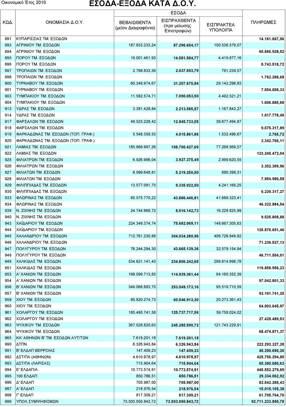 974,67 31.207.675,84 29.142.298,83 901 ΤΥΡΝΑΒΟΥ ΤΜ. ΕΞΟ ΩΝ 7.554.058,33 903 ΤΥΜΠΑΚΙΟΥ ΤΜ. ΕΣΟ ΩΝ 11.582.574,71 7.090.053,50 4.492.521,21 904 ΤΥΜΠΑΚΙΟΥ ΤΜ. ΕΞΟ ΩΝ 1.606.885,68 913 Υ ΡΑΣ ΤΜ. ΕΣΟ ΩΝ 3.