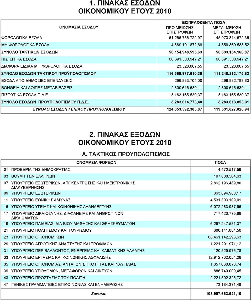 610,39 ΑΠΟ ΗΜΟΣΙΕΣ ΕΠΕΝ ΥΣΕΙΣ 299.833.704,00 ΒΟΗΘΕΙΑ ΚΑΙ ΛΟΙΠΕΣ ΜΕΤΑΒΙΒΑΣΕΙΣ 2.800.615.539,11 ΠΙΣΤΩΤΙΚΑ Π..Ε 5.183.165.530,37 ΣΥΝΟΛΟ ΕΣΟ ΩΝ ΠΡΟΫΠΟΛΟΓΙΣΜΟΥ Π..Ε. 8.283.614.