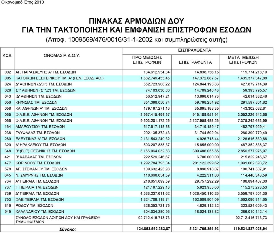 ΕΣΟ ΩΝ 552.723.908,22 124.844.193,83 427.879.714,39 028 ΣΤ' ΑΘΗΝΩΝ (ΣΤ',Ζ') ΤΜ. ΕΣΟ ΩΝ 74.103.036,00 14.709.240,43 59.393.795,57 043 Ι ' ΑΘΗΝΩΝ ΤΜ. ΕΣΟ ΩΝ 56.512.947,21 13.898.614,
