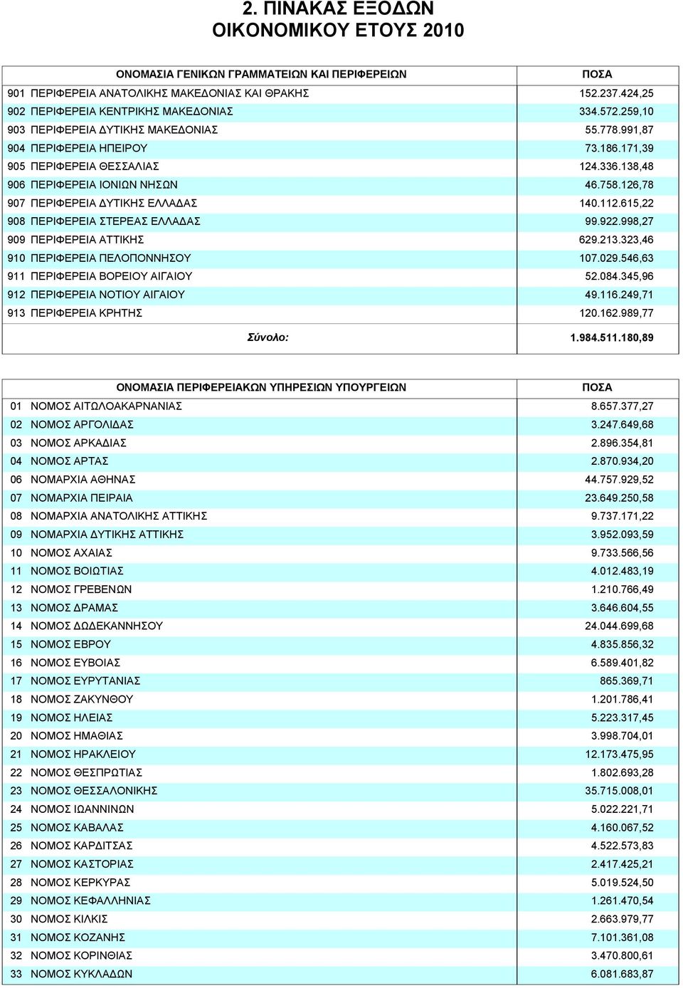 ΠΕΛΟΠΟΝΝΗΣΟΥ ΠΕΡΙΦΕΡΕΙΑ ΒΟΡΕΙΟΥ ΑΙΓΑΙΟΥ ΠΕΡΙΦΕΡΕΙΑ ΝΟΤΙΟΥ ΑΙΓΑΙΟΥ ΠΕΡΙΦΕΡΕΙΑ ΚΡΗΤΗΣ Σύνολο: ΠΟΣΑ 152.237.424,25 334.572.259,10 55.778.991,87 73.186.171,39 124.336.138,48 46.758.126,78 140.112.