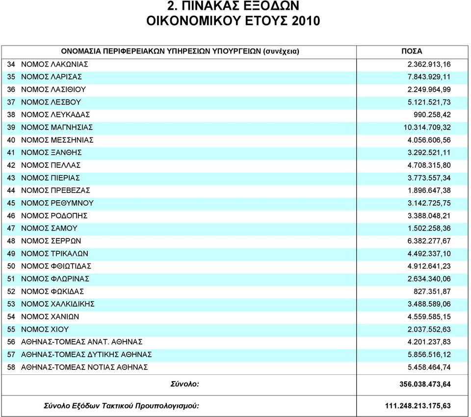 ΝΟΜΟΣ ΦΘΙΩΤΙ ΑΣ ΝΟΜΟΣ ΦΛΩΡΙΝΑΣ ΝΟΜΟΣ ΦΩΚΙ ΑΣ ΝΟΜΟΣ ΧΑΛΚΙ ΙΚΗΣ ΝΟΜΟΣ ΧΑΝΙΩΝ ΝΟΜΟΣ ΧΙΟΥ ΑΘΗΝΑΣ-ΤΟΜΕΑΣ ΑΝΑΤ. ΑΘΗΝΑΣ ΑΘΗΝΑΣ-ΤΟΜΕΑΣ ΥΤΙΚΗΣ ΑΘΗΝΑΣ ΑΘΗΝΑΣ-ΤΟΜΕΑΣ ΝΟΤΙΑΣ ΑΘΗΝΑΣ Σύνολο: ΠΟΣΑ 2.362.913,16 7.