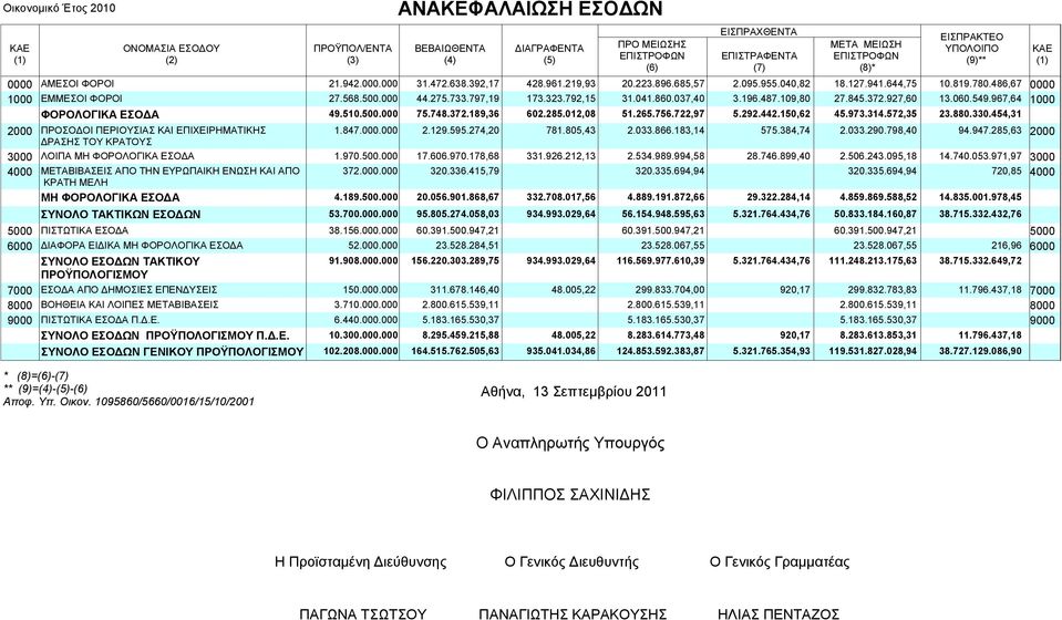 041.860.037,40 3.196.487.109,80 27.845.372.927,60 13.060.549.967,64 1000 ΦΟΡΟΛΟΓΙΚΑ 49.510.500.000 75.748.372.189,36 602.285.012,08 51.265.756.722,97 5.292.442.150,62 45.973.314.572,35 23.880.330.