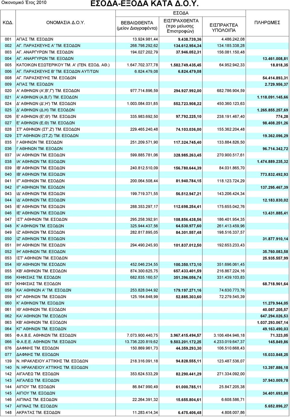 ΠΑΡΑΣΚΕΥΗΣ Β' ΤΜ. ΕΣΟ ΩΝ ΑΥΤ/ΤΩΝ 6.824.479,08 6.824.479,08 008 ΑΓ. ΠΑΡΑΣΚΕΥΗΣ ΤΜ. ΕΞΟ ΩΝ 54.414.893,31 009 ΑΓΙΑΣ ΤΜ. ΕΞΟ ΩΝ 2.729.956,37 020 Α' ΑΘΗΝΩΝ (Α',Β',Γ') ΤΜ. ΕΣΟ ΩΝ 977.714.896,59 294.927.