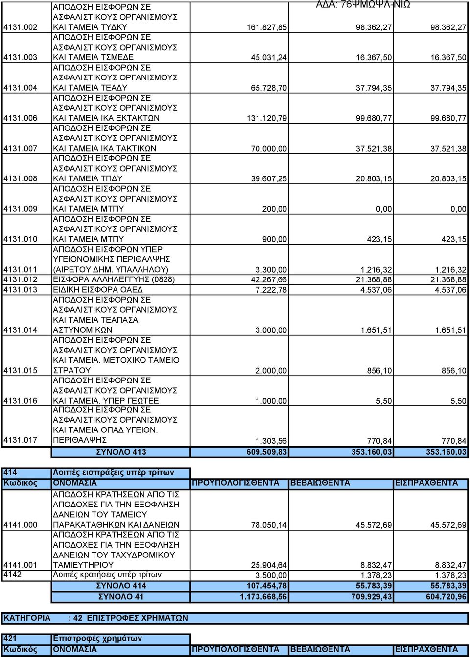 120,79 99.680,77 99.680,77 4131.007 ΑΠΟΔΟΣΗ ΕΙΣΦΟΡΩΝ ΣΕ ΑΣΦΑΛΙΣΤΙΚΟΥΣ ΟΡΓΑΝΙΣΜΟΥΣ ΚΑΙ ΤΑΜΕΙΑ ΙΚΑ ΤΑΚΤΙΚΩΝ 70.000,00 37.521,38 37.521,38 4131.