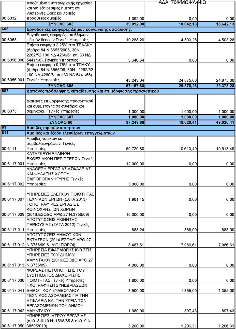 000 Ετήσια εισφορά 2,25% στο ΤEAΔΚΥ (άρθρα 84 Ν 3655/2008, 30Ν. 2262/52 100 ΝΔ 4260/61 και 33 ΝΔ 5441/66). Γενικές Υπηρεσίες 3.646,64 0,00 0,00 00.6056.