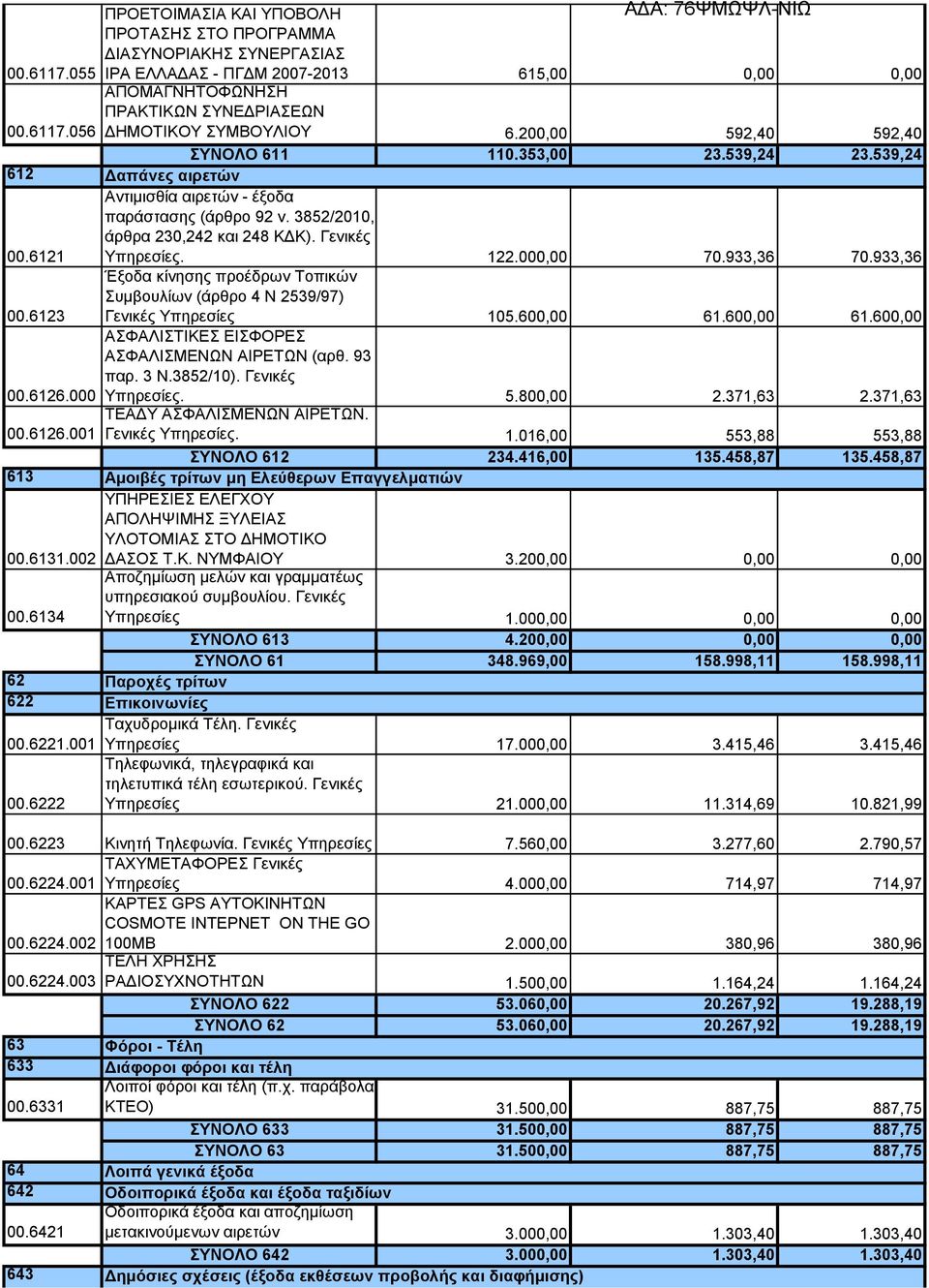 122.000,00 70.933,36 70.933,36 00.6123 Έξοδα κίνησης προέδρων Τοπικών Συμβουλίων (άρθρο 4 Ν 2539/97) Γενικές Υπηρεσίες 105.600,00 61.600,00 61.600,00 00.6126.
