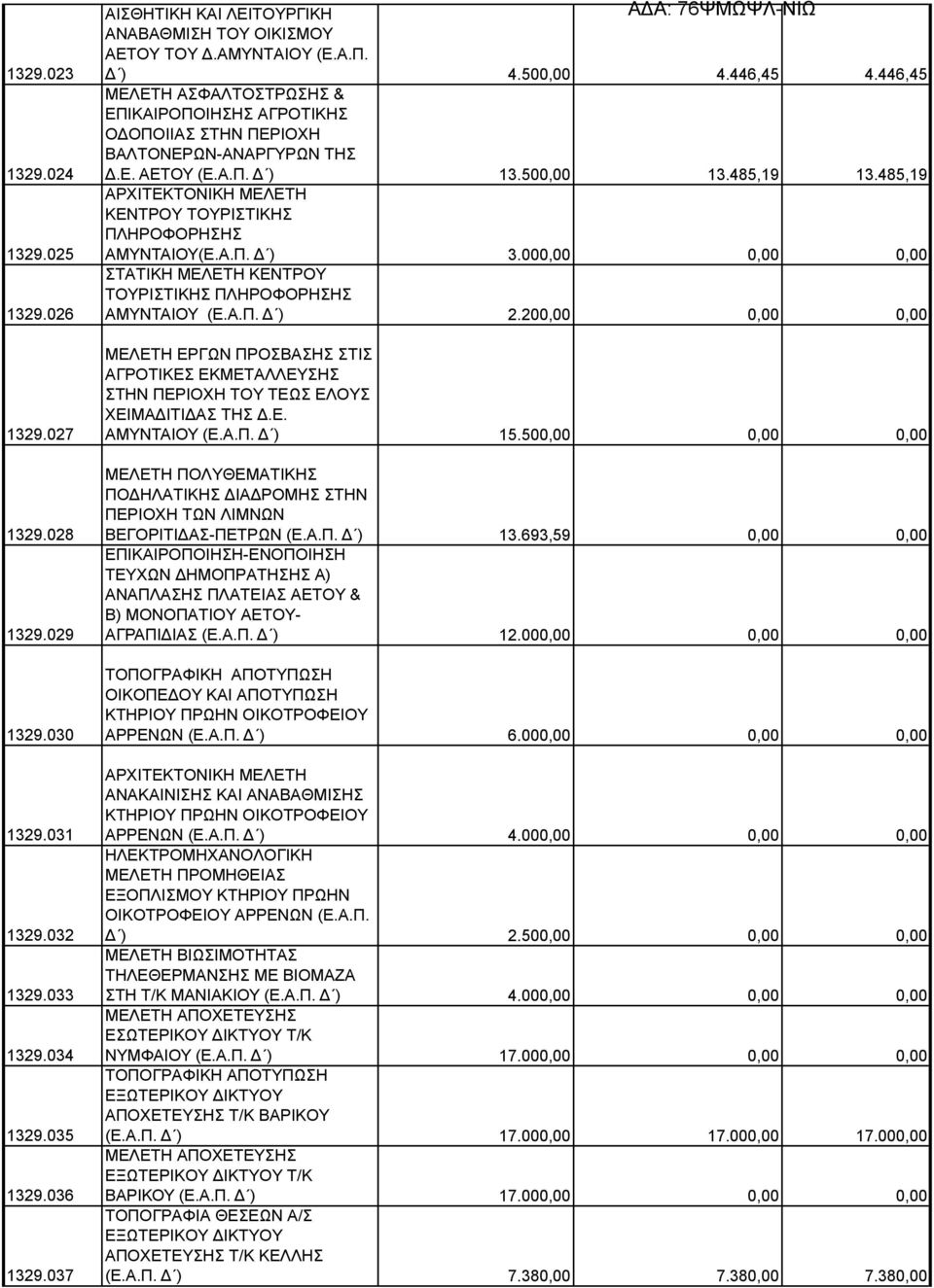 485,19 ΑΡΧΙΤΕΚΤΟΝΙΚΗ ΜΕΛΕΤΗ ΚΕΝΤΡΟΥ ΤΟΥΡΙΣΤΙΚΗΣ ΠΛΗΡΟΦΟΡΗΣΗΣ ΑΜΥΝΤΑΙΟΥ(Ε.Α.Π. Δ ) 3.000,00 0,00 0,00 ΣΤΑΤΙΚΗ ΜΕΛΕΤΗ ΚΕΝΤΡΟΥ ΤΟΥΡΙΣΤΙΚΗΣ ΠΛΗΡΟΦΟΡΗΣΗΣ ΑΜΥΝΤΑΙΟΥ (Ε.Α.Π. Δ ) 2.