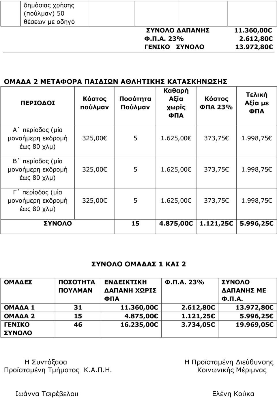 (μία μονοήμερη εκδρομή έως 80 χλμ) Γ περίοδος (μία μονοήμερη εκδρομή έως 80 χλμ) 325,00 5 1.625,00 373,75 1.998,75 325,00 5 1.625,00 373,75 1.998,75 325,00 5 1.625,00 373,75 1.998,75 ΣΥΝΟΛΟ 15 4.