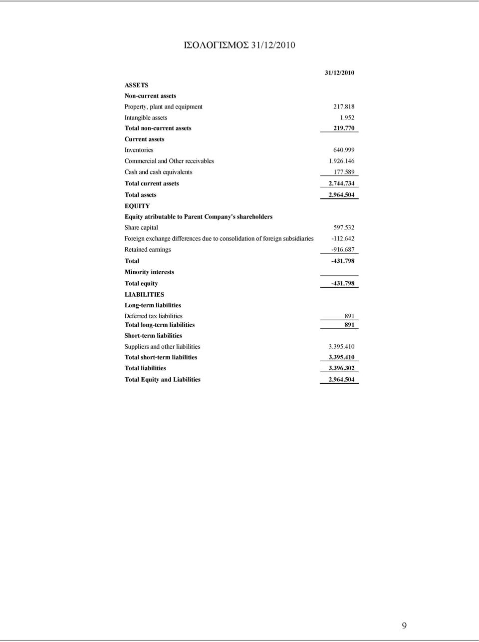 504 EQUITY Equity atributable to Parent Company's shareholders Share capital 597.532 Foreign exchange differences due to consolidation of foreign subsidiaries -112.642 Retained earnings -916.