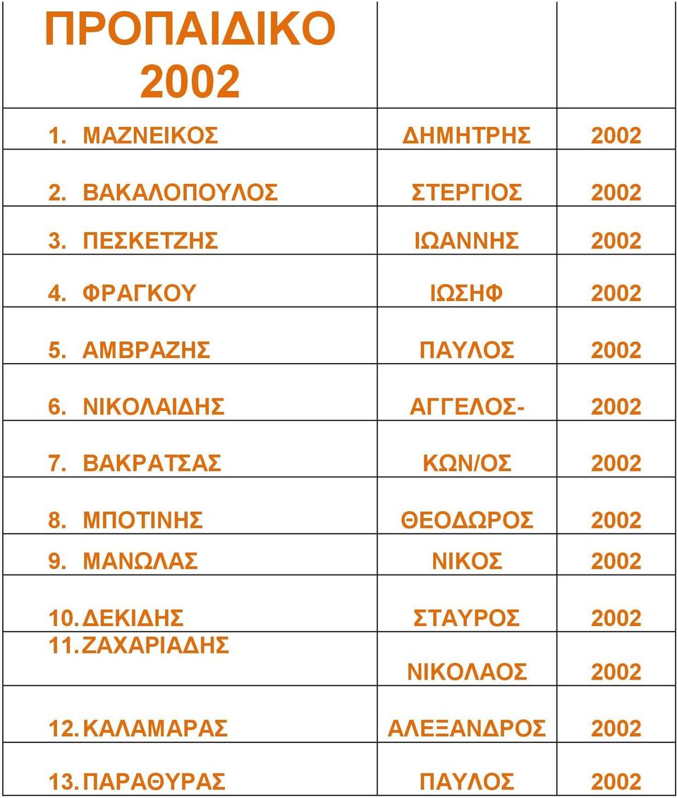 ΝΙΚΟΛΑΙΔΗΣ ΑΓΓΕΛΟΣ- 2002 7. ΒΑΚΡΑΤΣΑΣ ΚΩΝ/ΟΣ 2002 8. ΜΠΟΤΙΝΗΣ ΘΕΟΔΩΡΟΣ 2002 9.