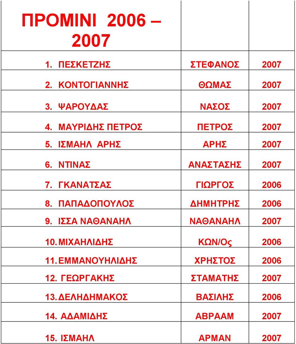 ΠΑΠΑΔΟΠΟΥΛΟΣ ΔΗΜΗΤΡΗΣ 2006 9. ΙΣΣΑ ΝΑΘΑΝΑΗΛ ΝΑΘΑΝΑΗΛ 2007 10. ΜΙΧΑΗΛΙΔΗΣ ΚΩΝ/Ος 2006 11.