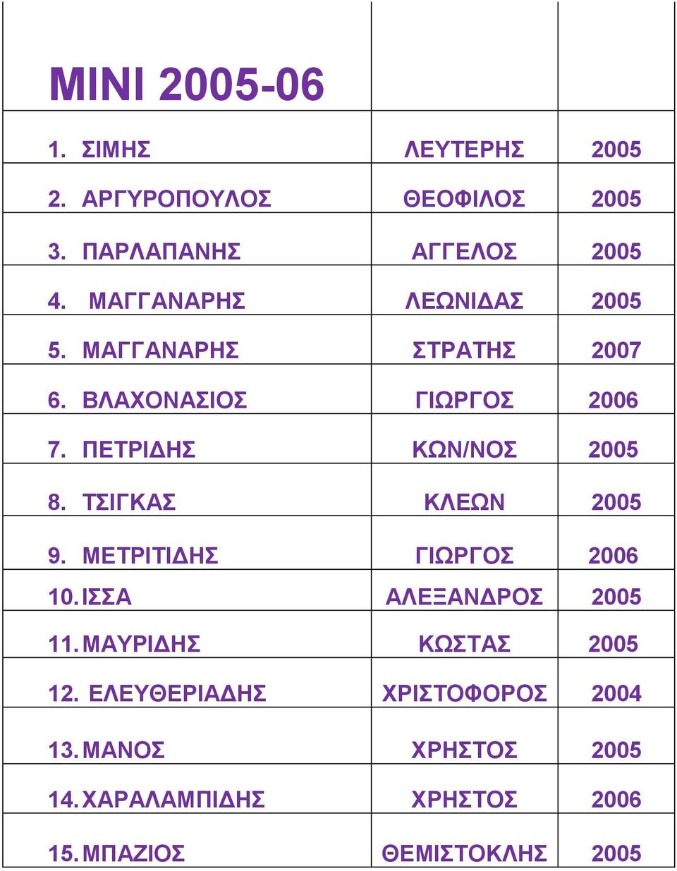 ΠΕΤΡΙΔΗΣ ΚΩΝ/ΝΟΣ 2005 8. ΤΣΙΓΚΑΣ ΚΛΕΩΝ 2005 9. ΜΕΤΡΙΤΙΔΗΣ ΓΙΩΡΓΟΣ 2006 10. ΙΣΣΑ ΑΛΕΞΑΝΔΡΟΣ 2005 11.