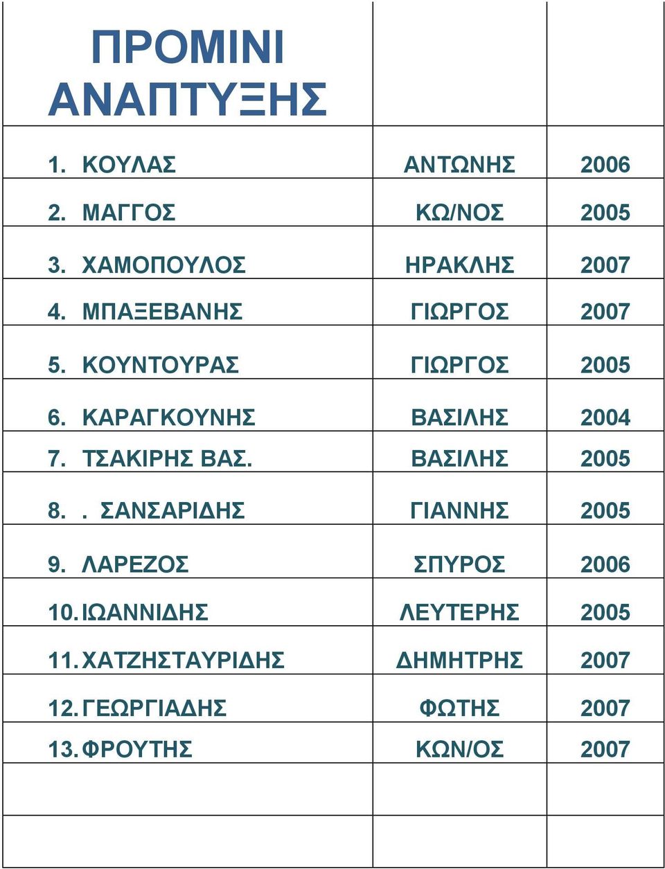 ΚΑΡΑΓΚΟΥΝΗΣ ΒΑΣΙΛΗΣ 2004 7. ΤΣΑΚΙΡΗΣ ΒΑΣ. ΒΑΣΙΛΗΣ 2005 8.. ΣΑΝΣΑΡΙΔΗΣ ΓΙΑΝΝΗΣ 2005 9.